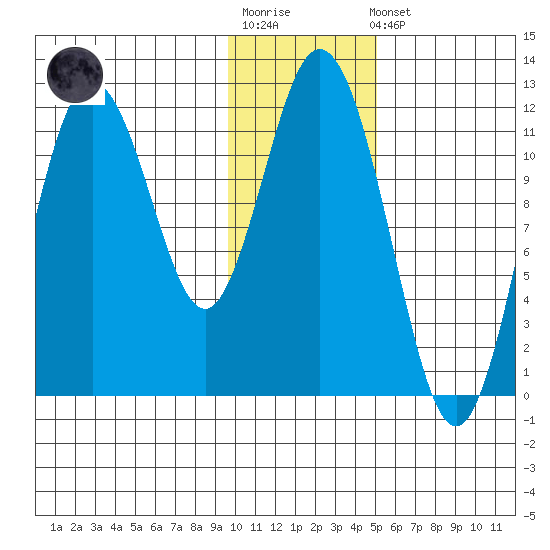 Nachalni Island tide chart for Sunday, January 18, 2026