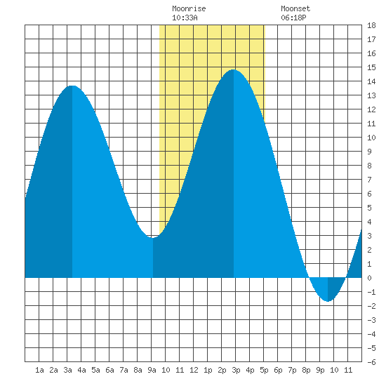 Nachalni Island tide chart for Monday, January 19, 2026