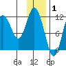 Nachalni Island tide chart for Thursday, January 1, 2026