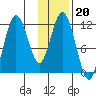 Nachalni Island tide chart for Tuesday, January 20, 2026