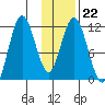 Nachalni Island tide chart for Thursday, January 22, 2026