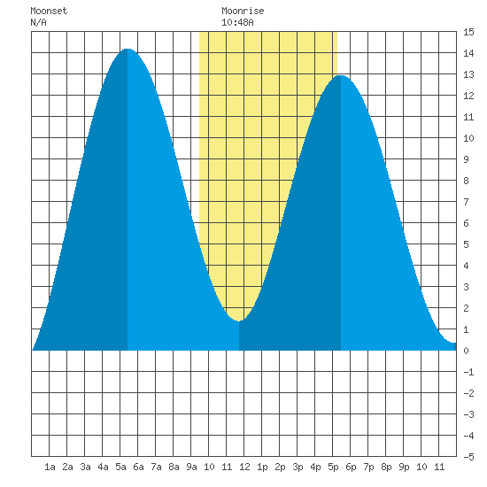 Nachalni Island tide chart for Friday, January 23, 2026