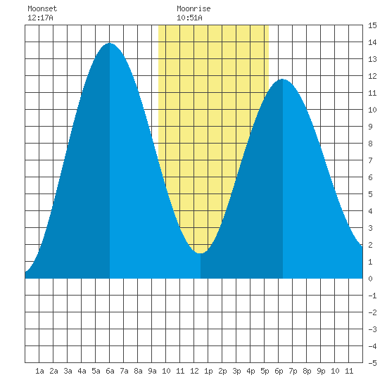 Nachalni Island tide chart for Saturday, January 24, 2026