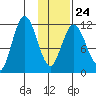 Nachalni Island tide chart for Saturday, January 24, 2026
