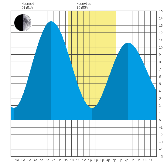 Nachalni Island tide chart for Sunday, January 25, 2026