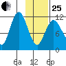 Nachalni Island tide chart for Sunday, January 25, 2026