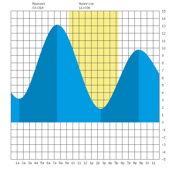 Nachalni Island tide chart for Monday, January 26, 2026