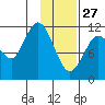 Nachalni Island tide chart for Tuesday, January 27, 2026