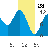 Nachalni Island tide chart for Wednesday, January 28, 2026