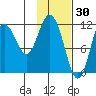 Nachalni Island tide chart for Friday, January 30, 2026