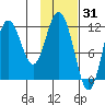 Nachalni Island tide chart for Saturday, January 31, 2026