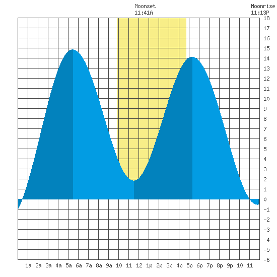 Nachalni Island tide chart for Wednesday, January 7, 2026