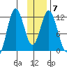 Nachalni Island tide chart for Wednesday, January 7, 2026