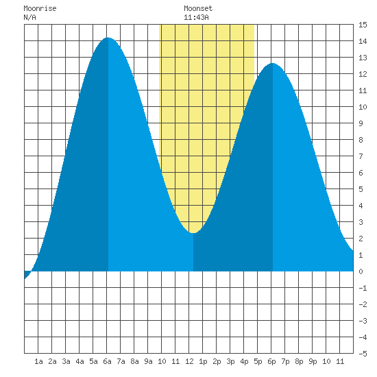 Nachalni Island tide chart for Thursday, January 8, 2026