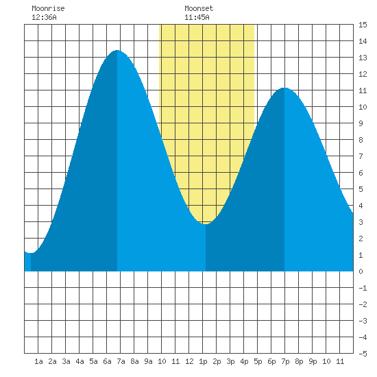 Nachalni Island tide chart for Friday, January 9, 2026