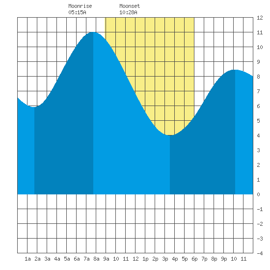 Nachalni Island tide chart for Tuesday, February 10, 2026
