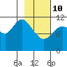 Nachalni Island tide chart for Tuesday, February 10, 2026