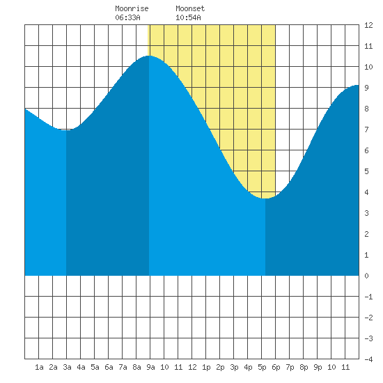 Nachalni Island tide chart for Wednesday, February 11, 2026