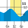 Nachalni Island tide chart for Wednesday, February 11, 2026