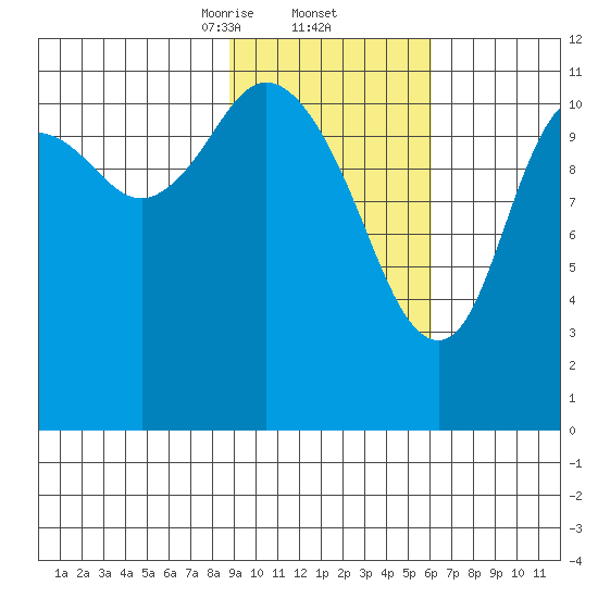 Nachalni Island tide chart for Thursday, February 12, 2026