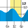 Nachalni Island tide chart for Thursday, February 12, 2026