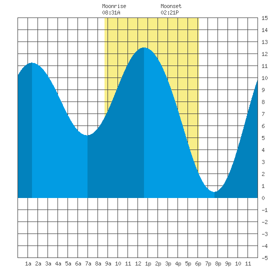 Nachalni Island tide chart for Saturday, February 14, 2026