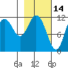 Nachalni Island tide chart for Saturday, February 14, 2026