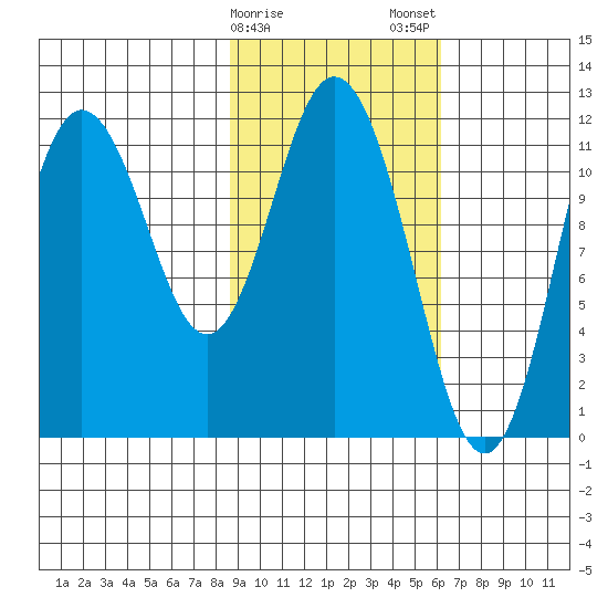 Nachalni Island tide chart for Sunday, February 15, 2026