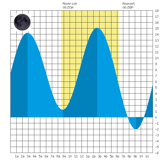 Nachalni Island tide chart for Tuesday, February 17, 2026