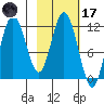 Nachalni Island tide chart for Tuesday, February 17, 2026