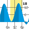 Nachalni Island tide chart for Wednesday, February 18, 2026
