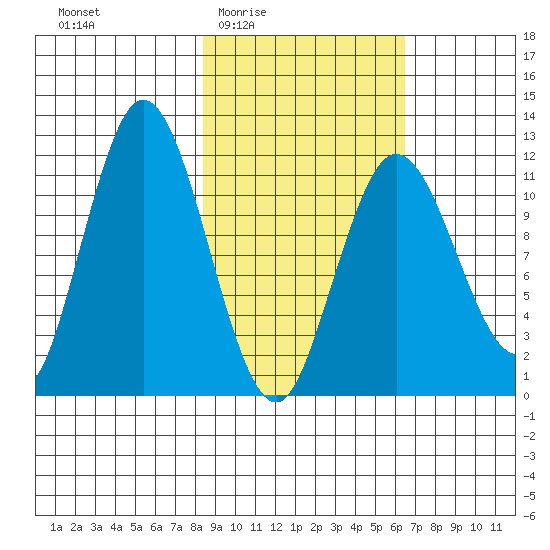 Nachalni Island tide chart for Sunday, February 22, 2026
