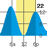 Nachalni Island tide chart for Sunday, February 22, 2026