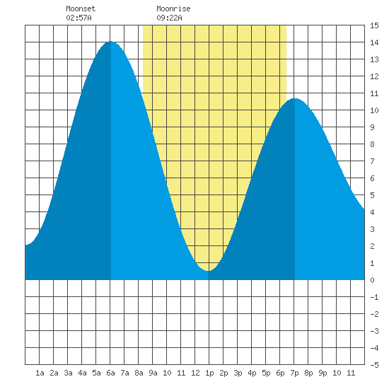 Nachalni Island tide chart for Monday, February 23, 2026