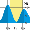 Nachalni Island tide chart for Monday, February 23, 2026