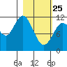 Nachalni Island tide chart for Wednesday, February 25, 2026