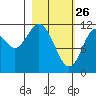 Nachalni Island tide chart for Thursday, February 26, 2026