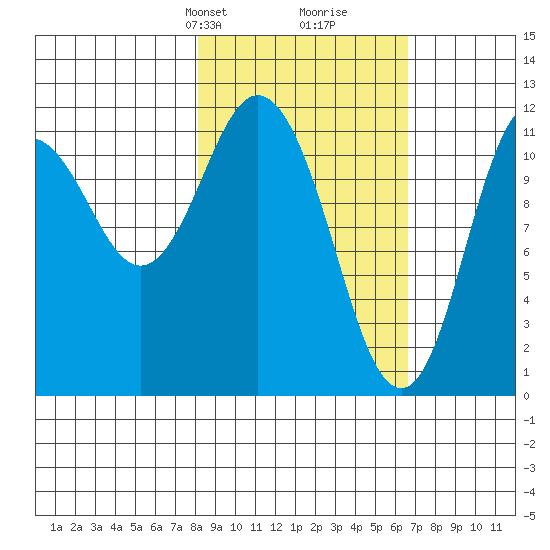 Nachalni Island tide chart for Friday, February 27, 2026