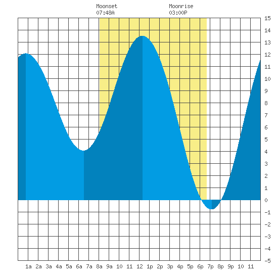 Nachalni Island tide chart for Saturday, February 28, 2026