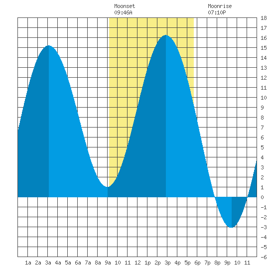 Nachalni Island tide chart for Monday, February 2, 2026