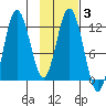 Nachalni Island tide chart for Tuesday, February 3, 2026