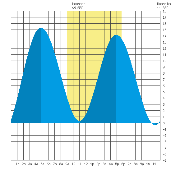 Nachalni Island tide chart for Thursday, February 5, 2026