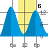 Nachalni Island tide chart for Friday, February 6, 2026