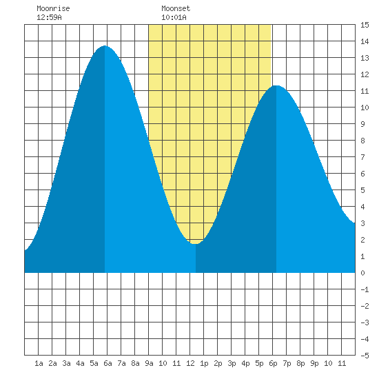 Nachalni Island tide chart for Saturday, February 7, 2026