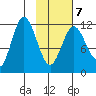 Nachalni Island tide chart for Saturday, February 7, 2026