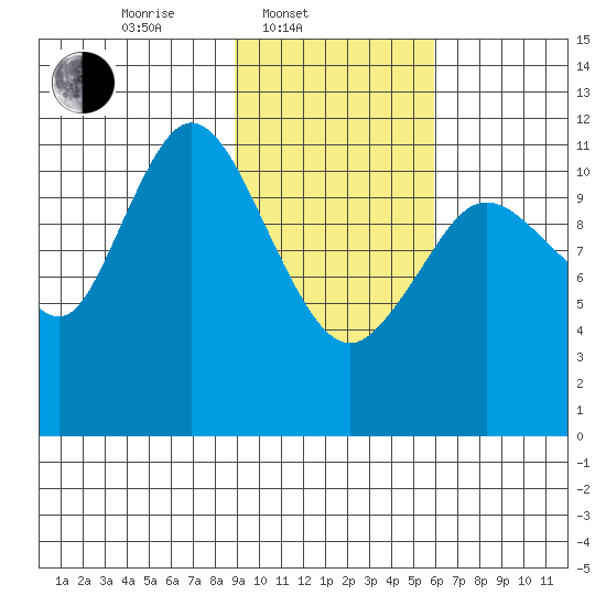 Nachalni Island tide chart for Monday, February 9, 2026
