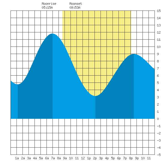 Nachalni Island tide chart for Tuesday, March 10, 2026
