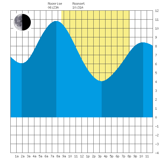 Nachalni Island tide chart for Wednesday, March 11, 2026