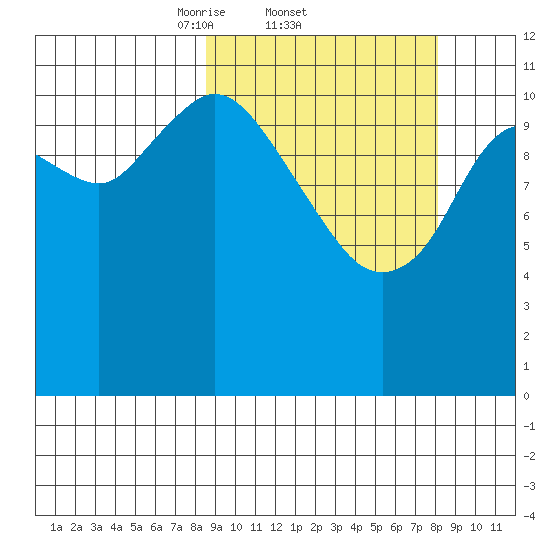Nachalni Island tide chart for Thursday, March 12, 2026