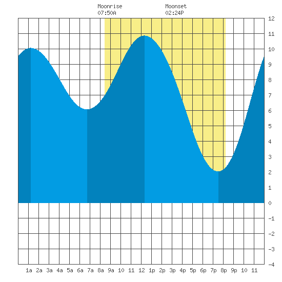 Nachalni Island tide chart for Saturday, March 14, 2026